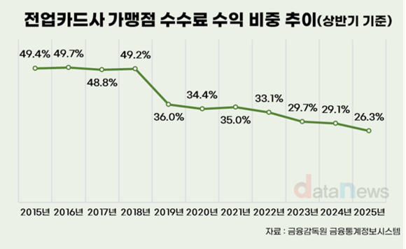 카드업계 가맹점 수수료 수익 비중, 10년 만에 반토막