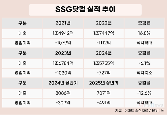 7000억 베팅 G마켓, 오프라인 공략 SSG닷컴…신세계 승부수