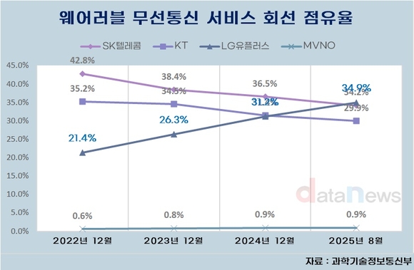 LG유플러스, 스마트워치 통신회선 1등