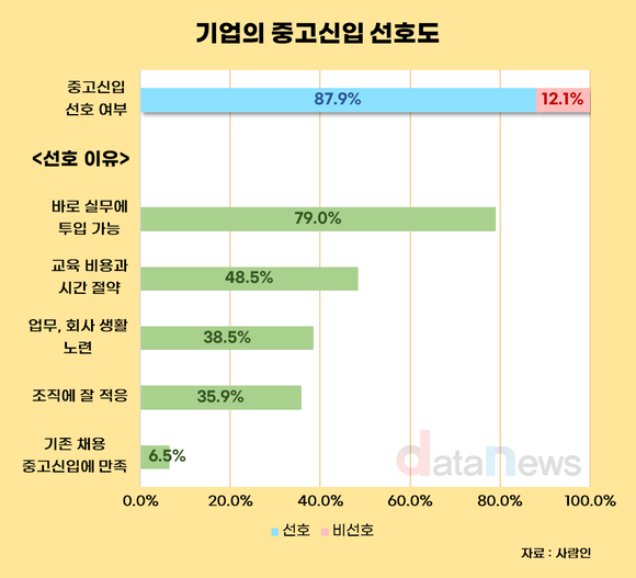 [데이터] 10곳 중 9곳 ‘중고 신입’ 찾는다…경력 없는 신입 외면