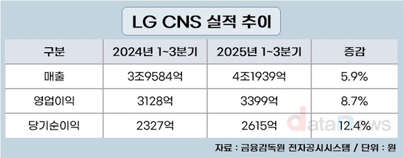 LG CNS, 3분기 누적 매출 4조1939억…AI·클라우드 성장 견인