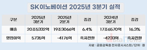 SK이노베이션, 2분기만에 흑자전환…영업이익 5735억