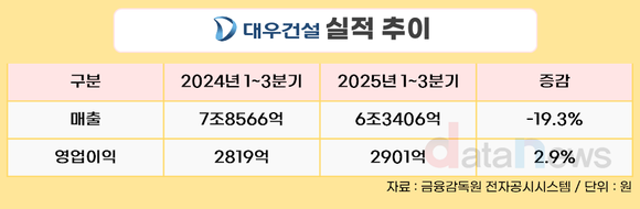 대우건설, 3분기 누계 영업이익 2901억…전년 대비 2.9%↑