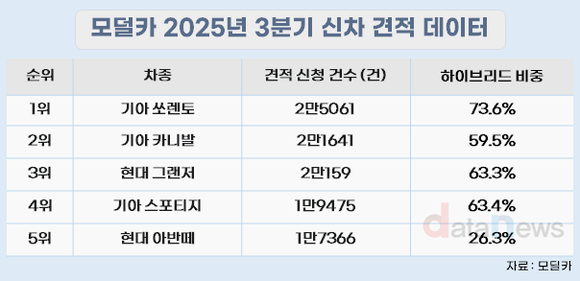 3분기 인기 1위 차종은 '기아 쏘렌토' …하이브리드 선호 ‘뚜렷’