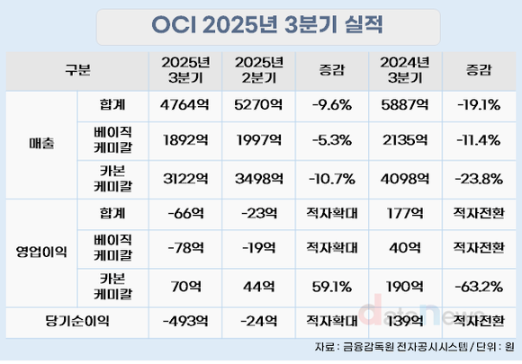 [취재]피앤오케미칼 품은 OCI, 당기순손실 493억…반도체 낙수효과 기대