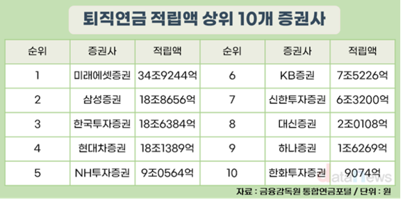 퇴직연금 판도 바꾼 삼성증권, 4위→2위 급부상