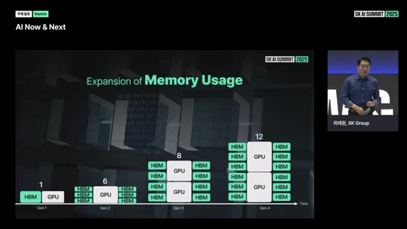 ▲최태원 SK회장이 서울 삼성동 코엑스에서 열린 'SK AI 서밋 2025'에서 GPU당 HBM 사용량 추이를 설명하고 있다. / 사진=데이터뉴스  최태원 회장, 너무 많은 메모리칩 요청 받아 어떻게 다 소화할지 걱정