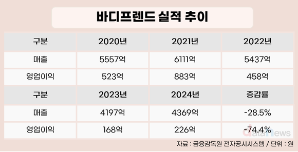 [취재] 안마의자 열풍 식었다…바디프랜드·세라젬 수익성 추락