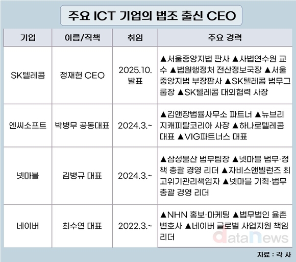 [취재] SKT·엔씨·넷마블·네이버의 공통점은…법조인 CEO 선택