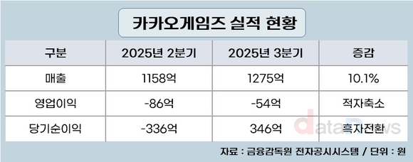 카카오게임즈, 3분기 매출 1275억…전분기 대비 10.1% 증가