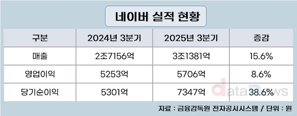 네이버, 분기 매출 첫 3조 돌파