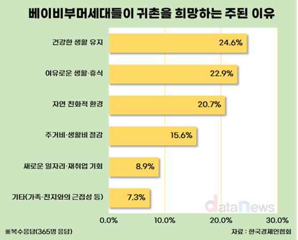 수도권 베이비부머 73%, 중소기업 취업 시 귀촌의향 있어