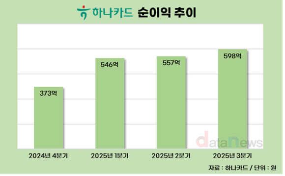 하나카드, 순이익 우상향중…해외카드·기업카드 호조 양축