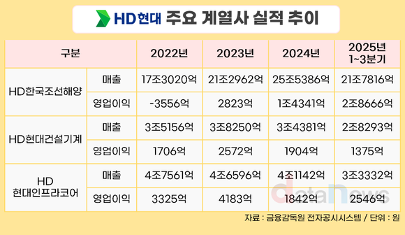 정기선이 핸들 잡은 HD현대, 조선·건설기계 성적표는?