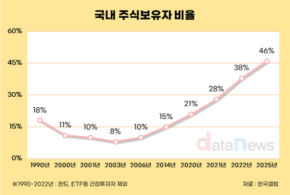 [데이터] 국민 절반 “주식 보유 중”…남성·30~50대 중심으로 확산