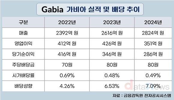 [취재] 가비아, 행동주의 압박 속 ‘주주환원 강화’ 만지작