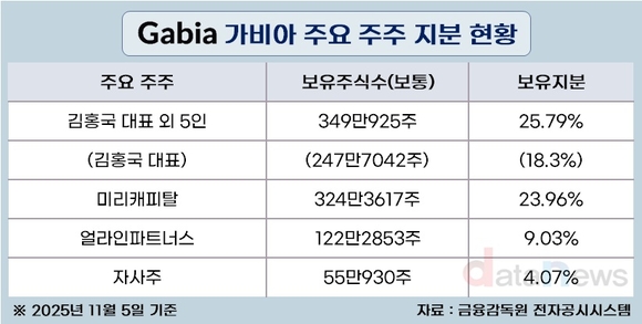 가비아, 행동주의 압박 속 ‘주주환원 강화’ 카드 만지작
