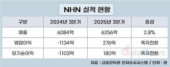 NHN, 게임·결제·클라우드 성장에 3분기 흑자전환 성공