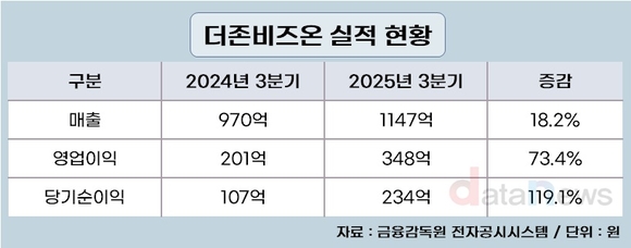 더존비즈온, 3분기 영업이익 348억…전년 대비 73.4%↑