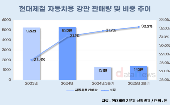 연속 흑자 현대제철, 관세 효과 발판 삼아 고부가 차량 강판 승부수