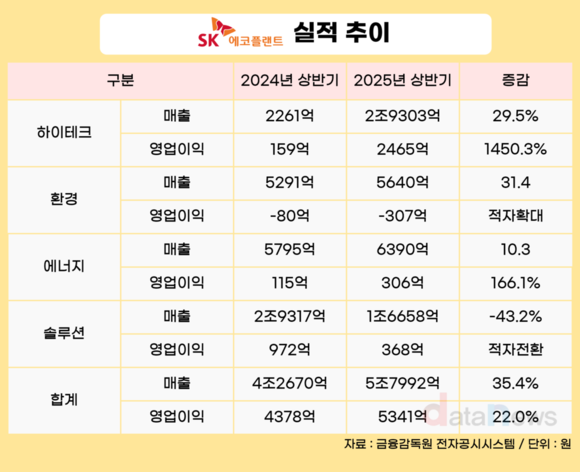[취재] 하이닉스 출신 김영식, SK에코플랜트 ‘하이테크 전환’ 가속