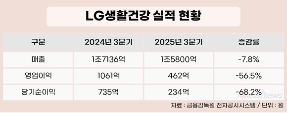 LG생활건강, 3분기 매출 1조 5800억·영업이익 462억