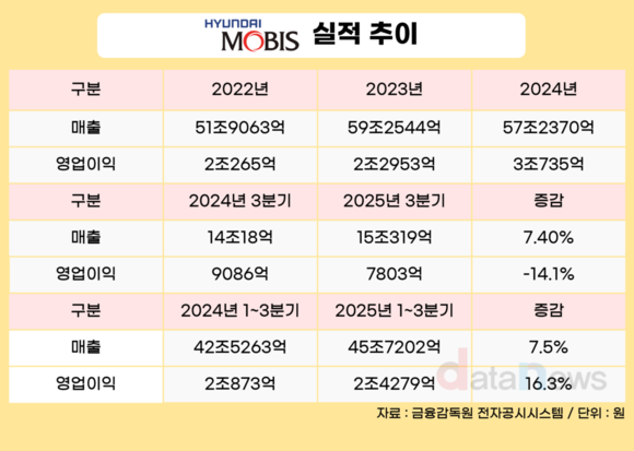 [취재] 현대모비스, 관세 악재에도 버틸까…4분기 반등 기대감