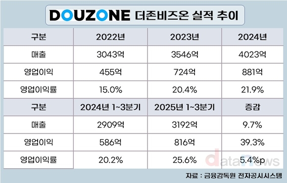 [취재] EQT, 더존에 1.3조 배팅…국내 SW기업 몸값도 끌어올릴까?