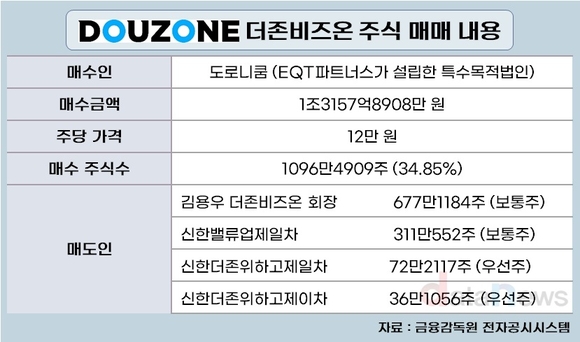 [취재] EQT, 더존에 1.3조 배팅…국내 SW기업 몸값도 끌어올릴까?