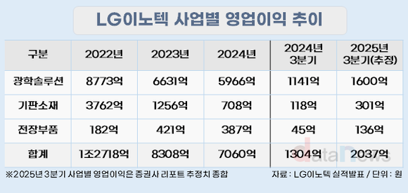 [취재] LG이노텍, 광학·기판·전장 ‘트리플 성장세’…실적 반등 신호