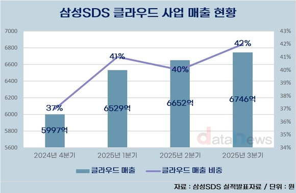 [취재] 삼성SDS, 삼성그룹 AI 주력군 부상…클라우드·AI 비중 40% 돌파