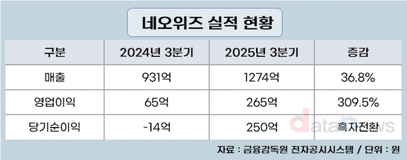 네오위즈, ‘P의 거짓’·‘브라운더스트2’ 쌍끌이…영업이익 310%↑