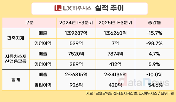 [취재] LX하우시스 건자재 부진, 자동차소재가 건져 올린다