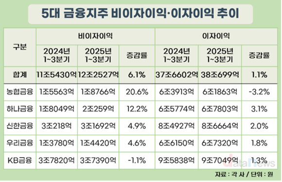 금융지주, 비이자이익을 많이 늘렸다