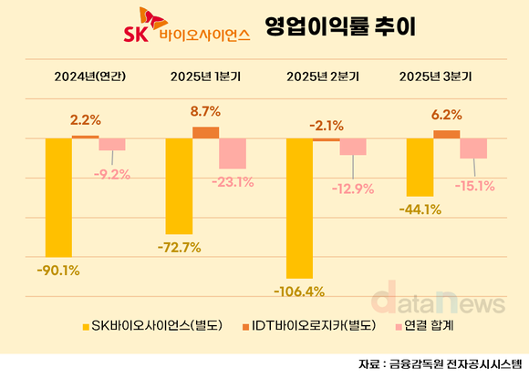 [취재] SK바이오사이언스, IDT 인수 1년차 외형 3배↑…적자폭도 축소