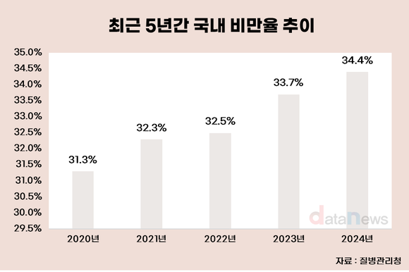[데이터] 성인 비만율 10년새 30% 증가