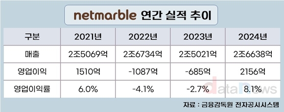 [취재] 넷마블, 체질을 바꾸자 실적이 돌아왔다