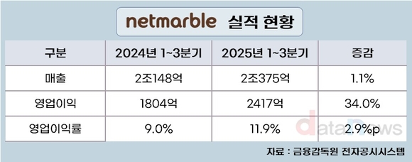 [취재] 넷마블, 체질을 바꾸자 실적이 돌아왔다