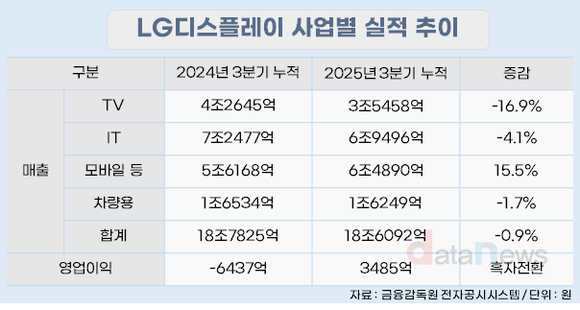 [취재] LGD, OLED 비중 65%로 도약…17시리즈 효과에 실적 ‘턴어라운드’