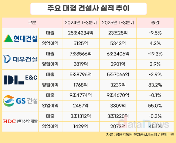 [취재] 대형건설사, 외형 감소에도 수익성 개선…‘선별 수주·고마진 현장’ 효과