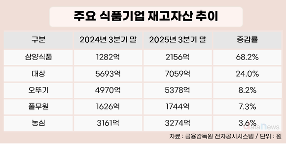 [취재] 식품업계 재고 급증…‘선매입 전략’ 효과와 부담 공존