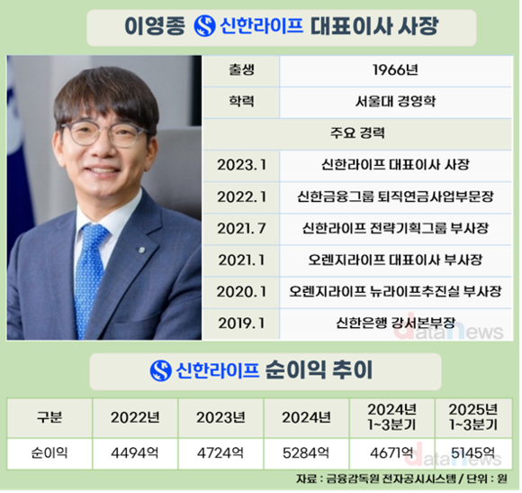 실적 상승 이끈 이영종 신한라이프 대표, 2+1 관례 깰까