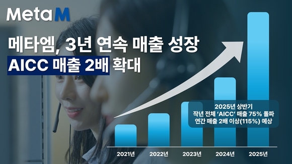 메타엠, 3년 연속 매출 상승 기록…AICC 매출 2배 확대