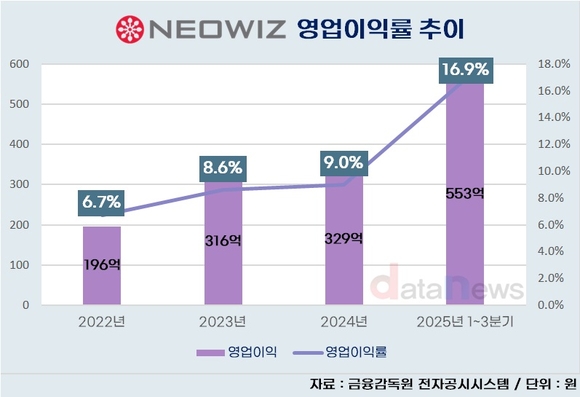 [취재] 네오위즈, 20% 영업이익률 눈앞…고성장 궤도 진입