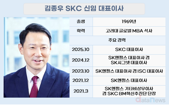 [취재]김종우 SKC, 엔펄스 정리 끝…3800억 실탄으로 후공정 쏜다