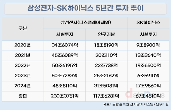 [취재] 삼성 450조 받고, SK하이닉스 600조…불붙은 반도체 투자