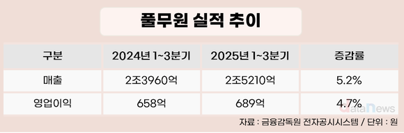 [취재] 풀무원, 국내·미국·중국 모두 웃었다…이우봉 체제 첫해 최대 실적
