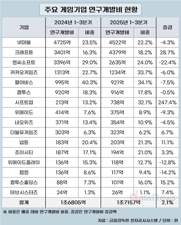 [취재] 게임업계 R&D 투자 4522억에서 26억까지 ‘극과 극’