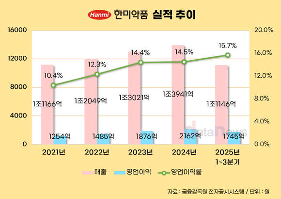 [취재] 한미약품, 실적 둔화에도 ‘비만신약’이 성장축