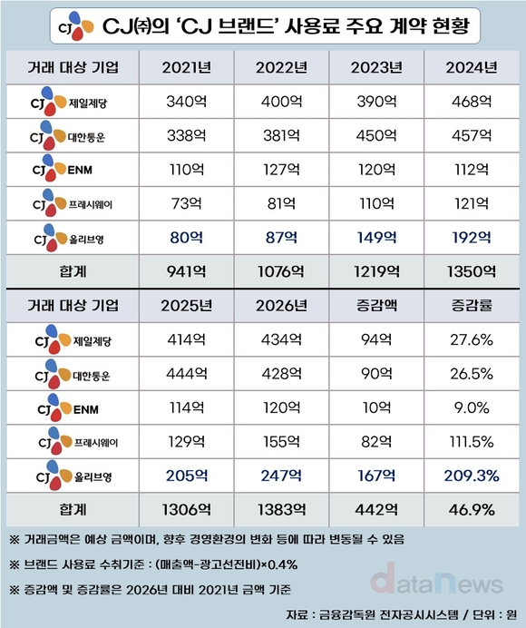 [취재] 잘 나가는 CJ올리브영, ‘CJ 브랜드’ 사용료도 효자 노릇